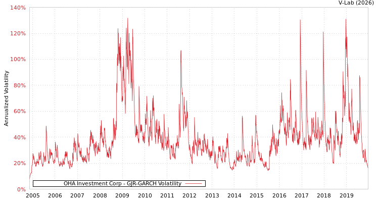 graph of OHA Investment Corp GJR-GARCH
