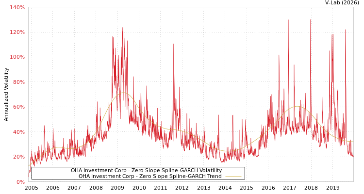 graph of OHA Investment Corp S0GARCH