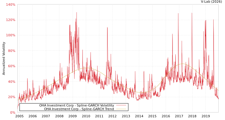 graph of OHA Investment Corp SGARCH