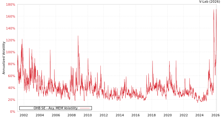 graph of OHB SE AMEM