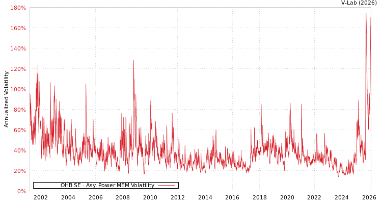 graph of OHB SE APMEM