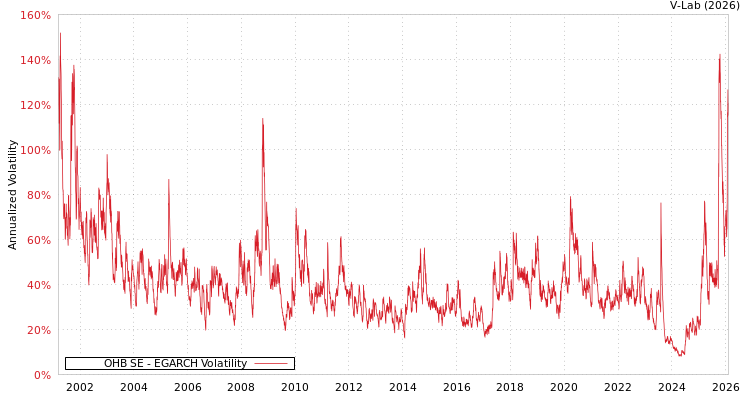 graph of OHB SE EGARCH