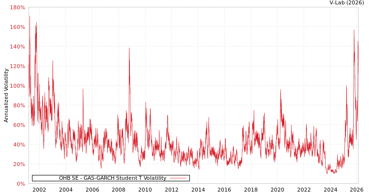 graph of OHB SE GAS-GARCH-T