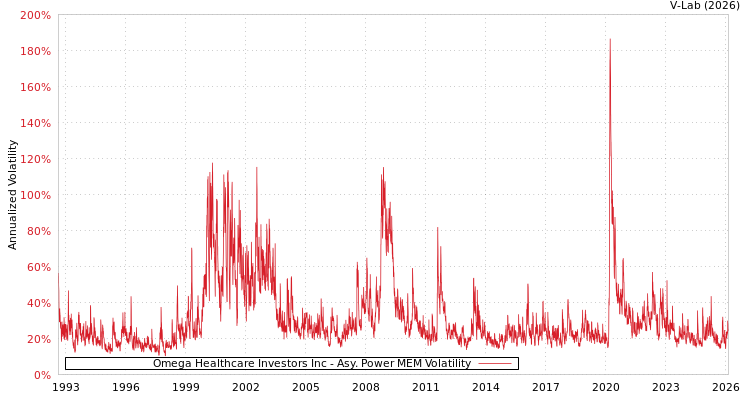 graph of Omega Healthcare Investors Inc APMEM