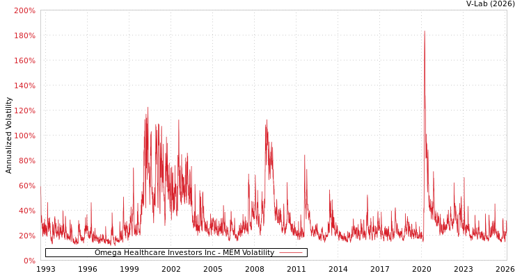 graph of Omega Healthcare Investors Inc MEM