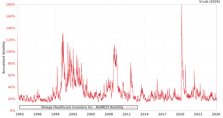 graph of Omega Healthcare Investors Inc AGARCH