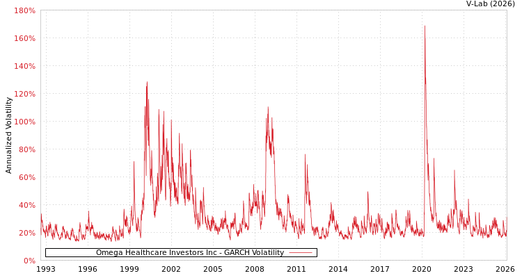 graph of Omega Healthcare Investors Inc GARCH