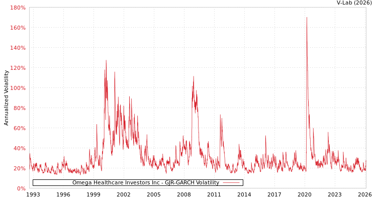 graph of Omega Healthcare Investors Inc GJR-GARCH