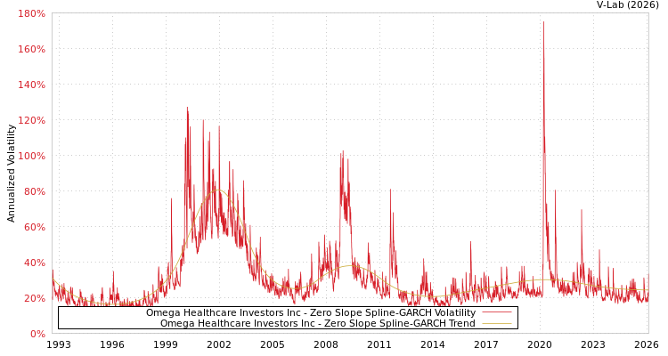 graph of Omega Healthcare Investors Inc S0GARCH