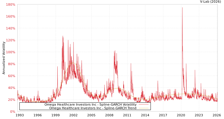 graph of Omega Healthcare Investors Inc SGARCH
