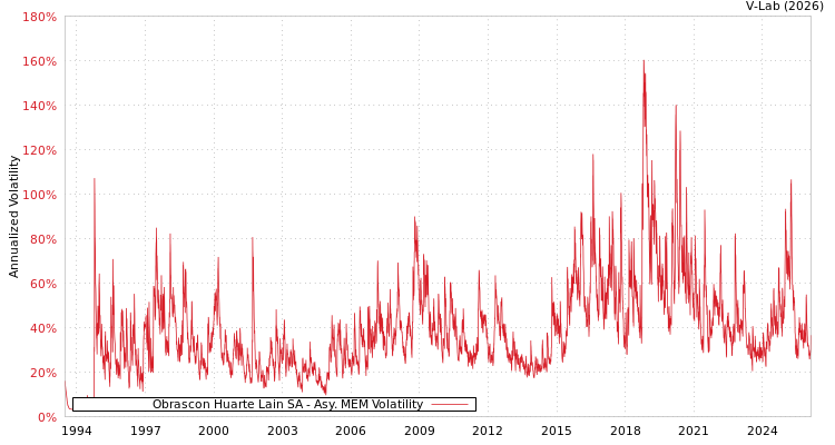 graph of Obrascon Huarte Lain SA AMEM