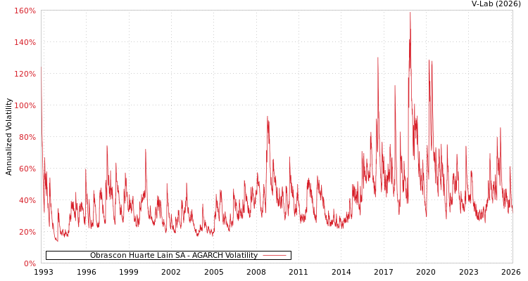 graph of Obrascon Huarte Lain SA AGARCH