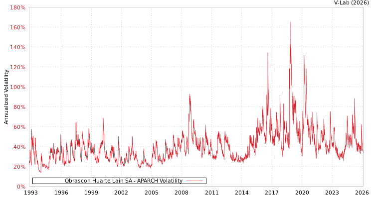 graph of Obrascon Huarte Lain SA APARCH