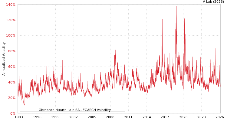 graph of Obrascon Huarte Lain SA EGARCH