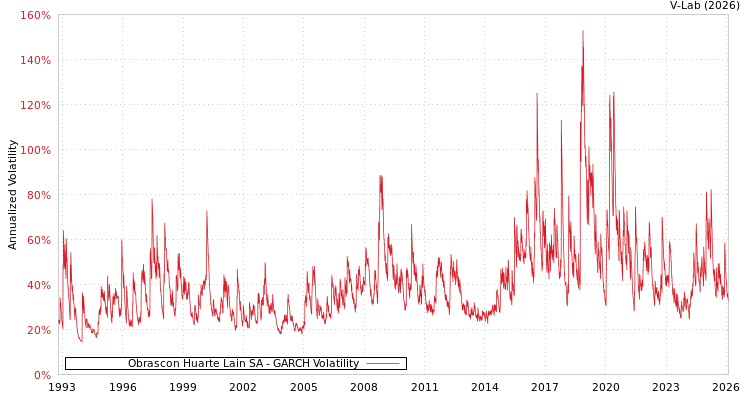 graph of Obrascon Huarte Lain SA GARCH