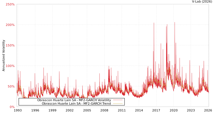 graph of Obrascon Huarte Lain SA MF2-GARCH