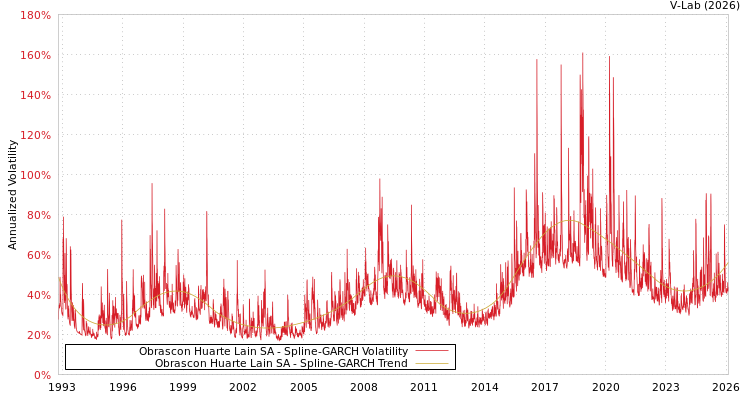 graph of Obrascon Huarte Lain SA SGARCH