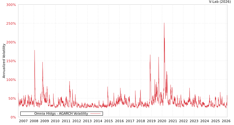 graph of Omnia Hldgs AGARCH
