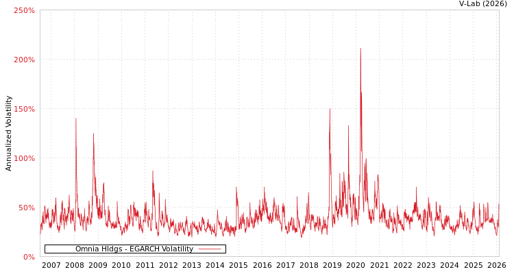 graph of Omnia Hldgs EGARCH