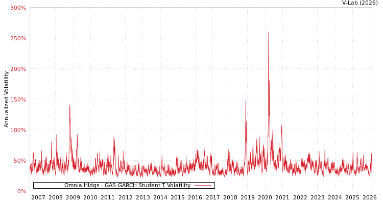 graph of Omnia Hldgs GAS-GARCH-T