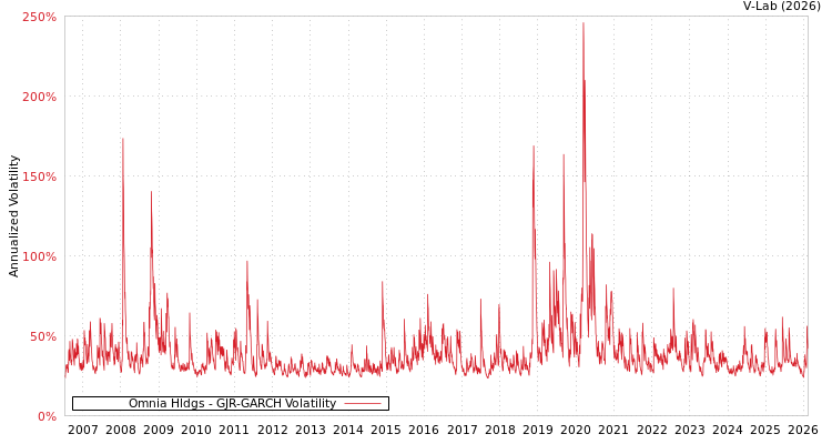 graph of Omnia Hldgs GJR-GARCH
