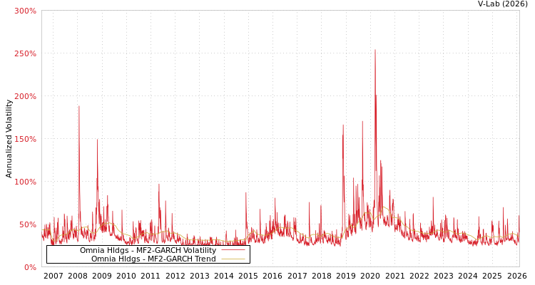 graph of Omnia Hldgs MF2-GARCH