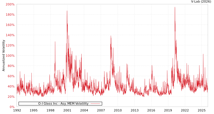 graph of O-I Glass Inc AMEM