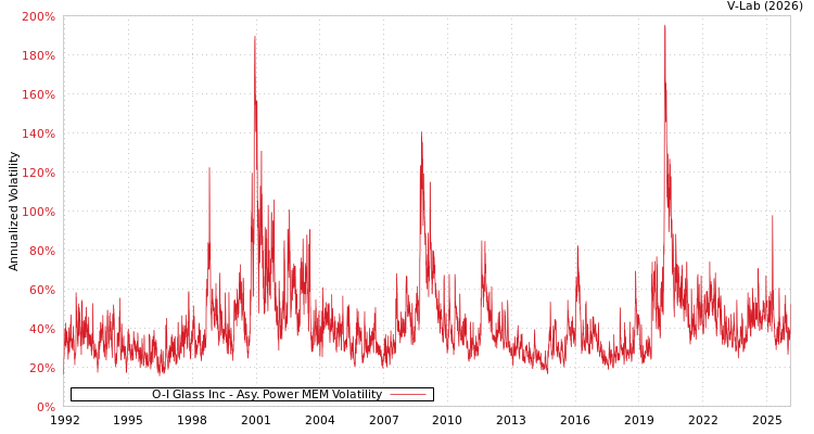 graph of O-I Glass Inc APMEM