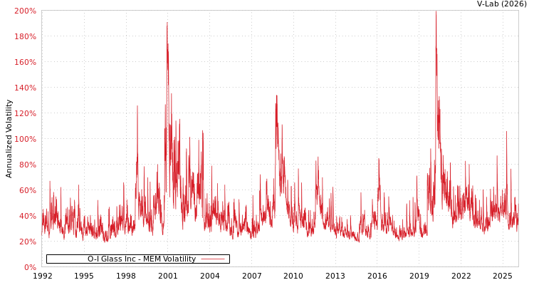 graph of O-I Glass Inc MEM