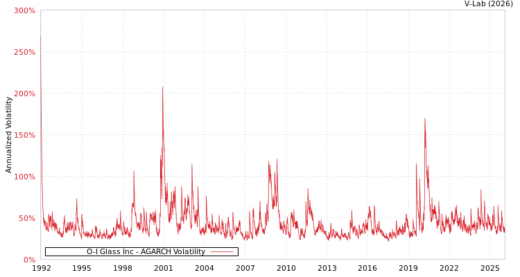 graph of O-I Glass Inc AGARCH