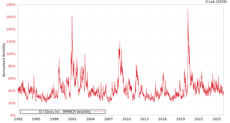 graph of O-I Glass Inc APARCH