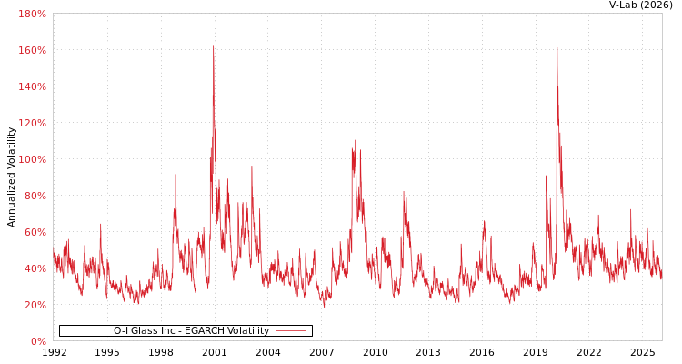 graph of O-I Glass Inc EGARCH