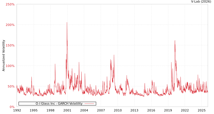 graph of O-I Glass Inc GARCH