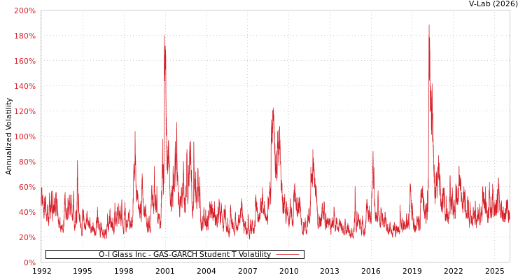graph of O-I Glass Inc GAS-GARCH-T