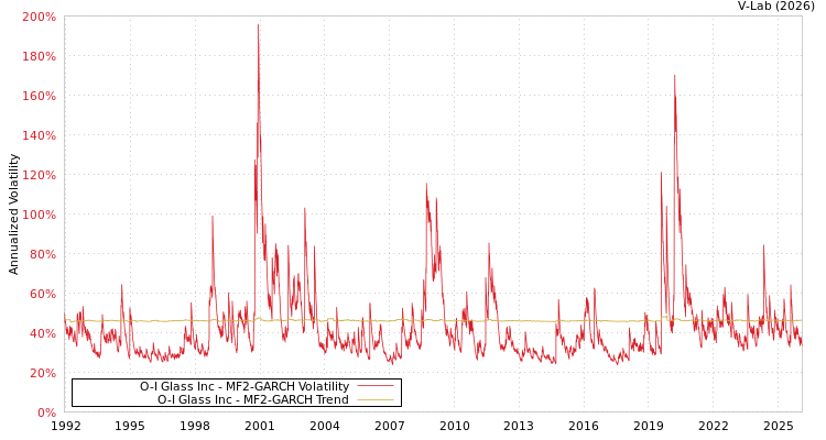 graph of O-I Glass Inc MF2-GARCH