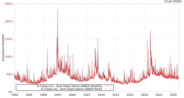 graph of O-I Glass Inc S0GARCH