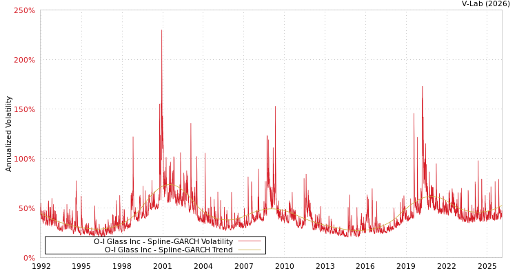 graph of O-I Glass Inc SGARCH