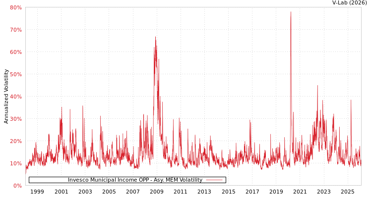 graph of Invesco Municipal Income OPP AMEM