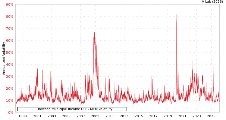 graph of Invesco Municipal Income OPP MEM