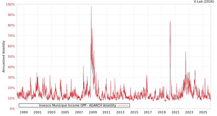 graph of Invesco Municipal Income OPP AGARCH