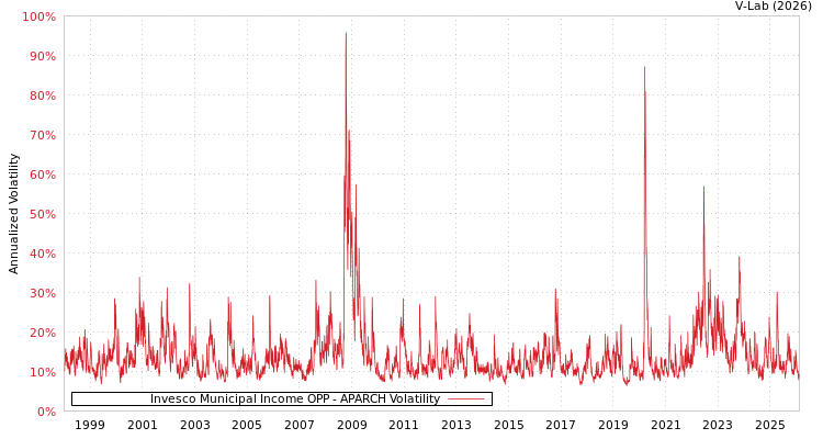 graph of Invesco Municipal Income OPP APARCH