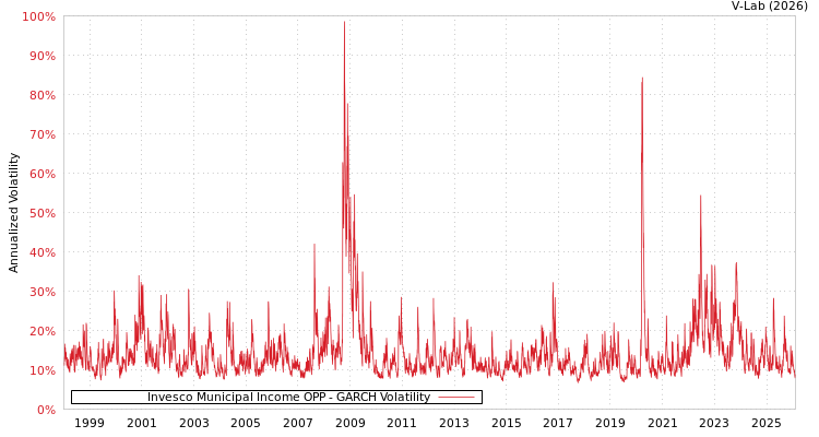 graph of Invesco Municipal Income OPP GARCH