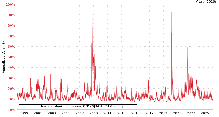 graph of Invesco Municipal Income OPP GJR-GARCH