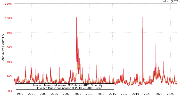 graph of Invesco Municipal Income OPP MF2-GARCH