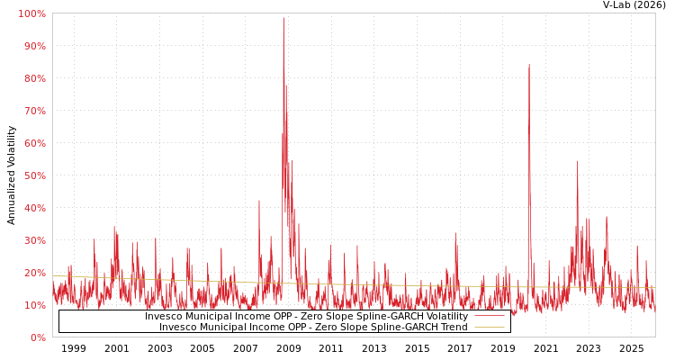 graph of Invesco Municipal Income OPP S0GARCH