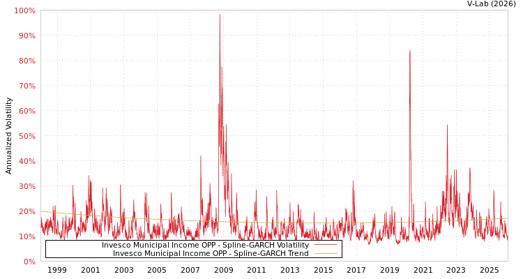 graph of Invesco Municipal Income OPP SGARCH