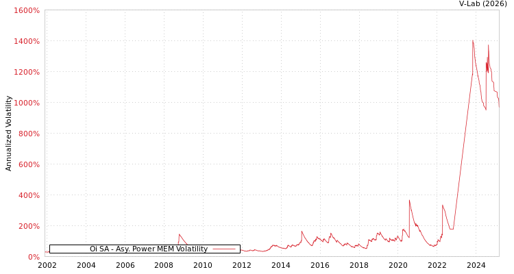 graph of Oi SA APMEM
