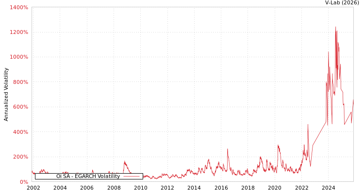 graph of Oi SA EGARCH