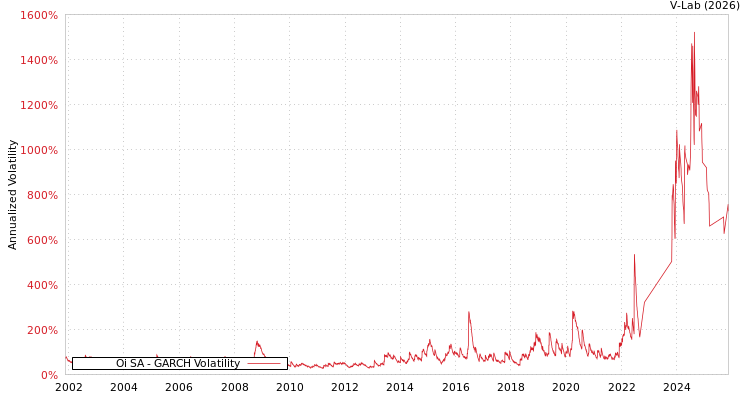 graph of Oi SA GARCH