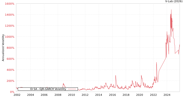 graph of Oi SA GJR-GARCH